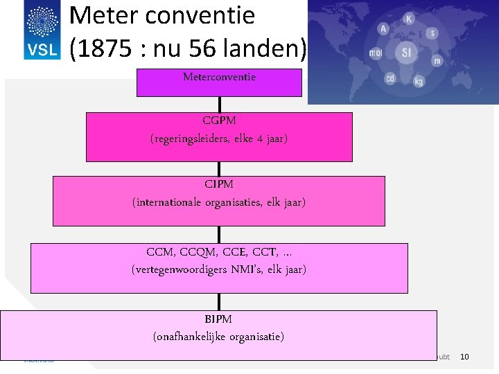 Meter conventie (1875 : nu 56 landen) Meterconventie CGPM (regeringsleiders, elke 4 jaar) CIPM