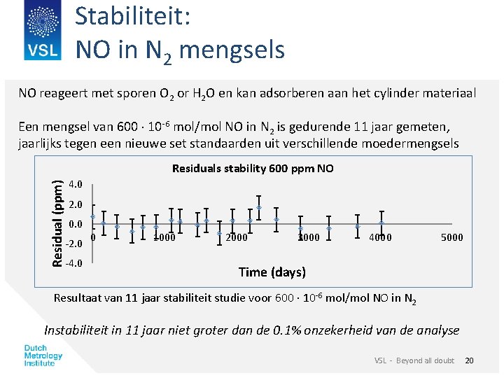 Stabiliteit: NO in N 2 mengsels NO reageert met sporen O 2 or H