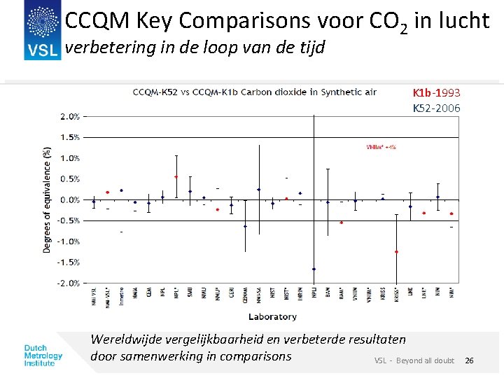CCQM Key Comparisons voor CO 2 in lucht verbetering in de loop van de