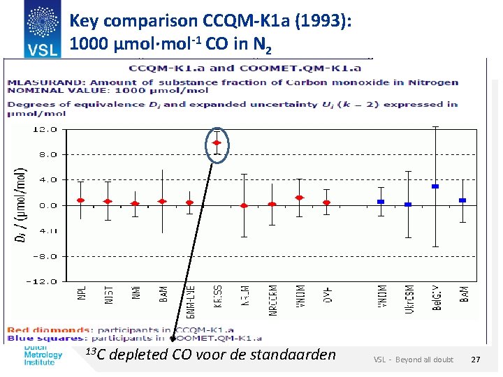 Key comparison CCQM-K 1 a (1993): 1000 µmol·mol-1 CO in N 2 13 C