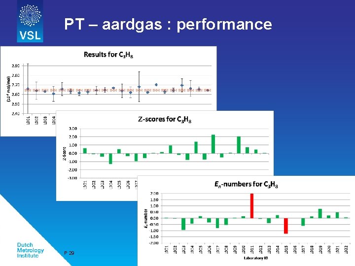 PT – aardgas : performance P 29 