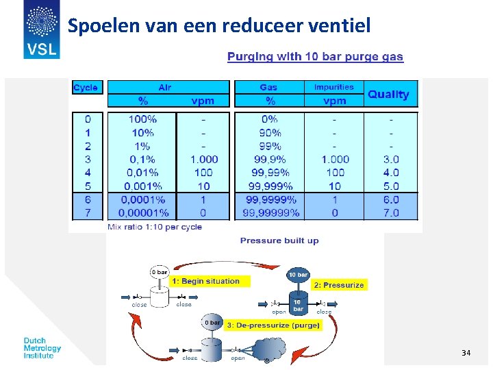 Spoelen van een reduceer ventiel 34 