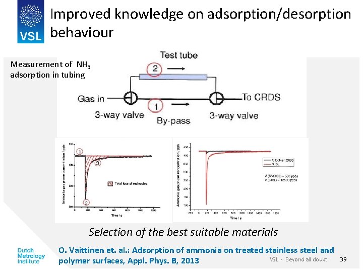 Improved knowledge on adsorption/desorption behaviour Measurement of NH 3 adsorption in tubing Selection of