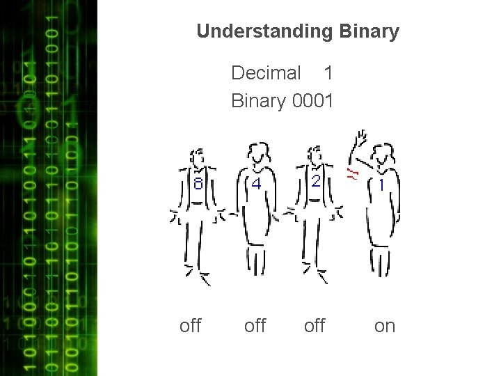 Understanding Binary Decimal 1 Binary 0001 off on 