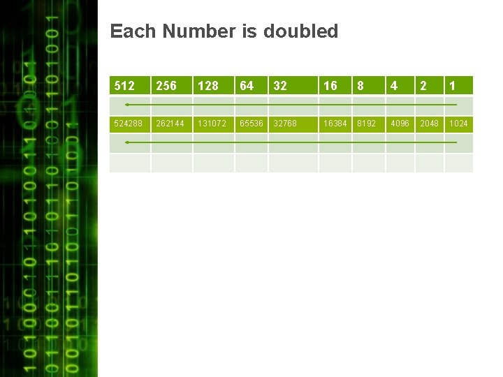 Each Number is doubled 128 64 32 16 8 4 2 1 2^8 2^6