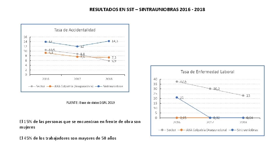 RESULTADOS EN SST – SINTRAUNIOBRAS 2016 - 2018 FUENTE: Base de datos SGRL 2019