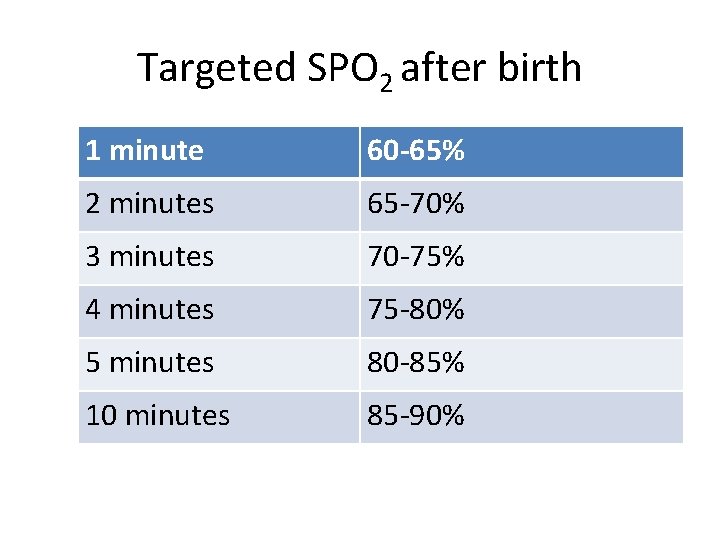 Targeted SPO 2 after birth 1 minute 60 -65% 2 minutes 65 -70% 3