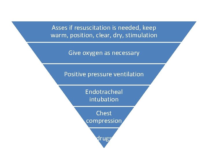Asses if resuscitation is needed, keep warm, position, clear, dry, stimulation Give oxygen as