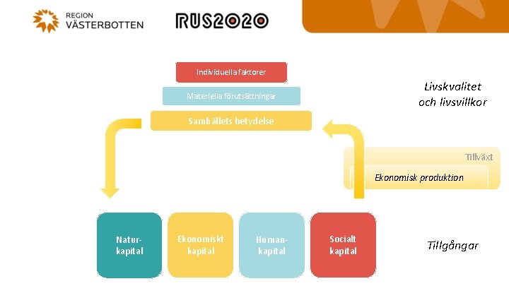 Individuella faktorer Livskvalitet och livsvillkor Materiella förutsättningar Samhällets betydelse Tillväxt Ekonomisk produktion Naturkapital Ekonomiskt