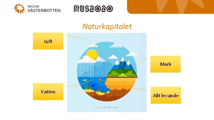 Naturkapitalet Luft Mark Vatten Allt levande 