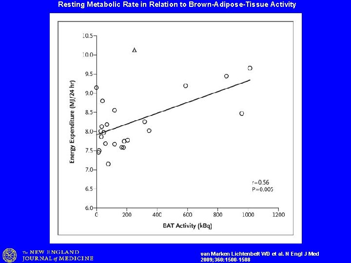 Resting Metabolic Rate in Relation to Brown-Adipose-Tissue Activity van Marken Lichtenbelt WD et al.