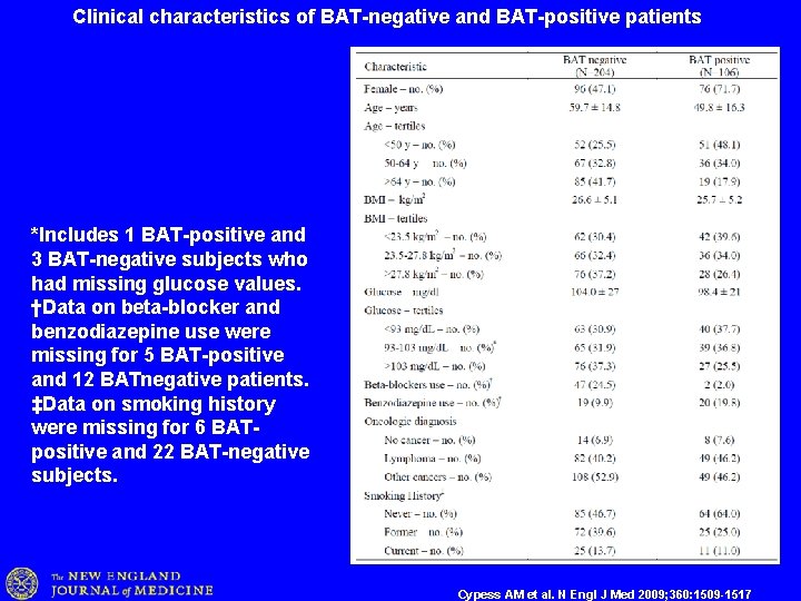 Clinical characteristics of BAT-negative and BAT-positive patients *Includes 1 BAT-positive and 3 BAT-negative subjects