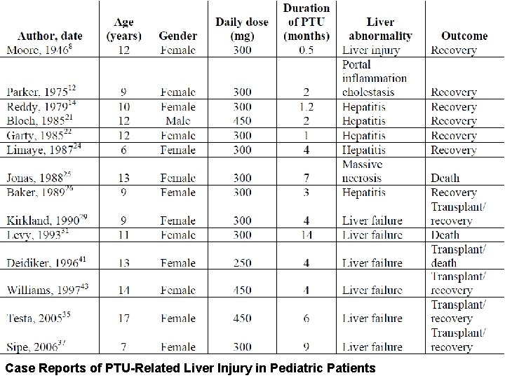 Case Reports of PTU-Related Liver Injury in Pediatric Patients 