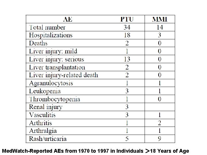 Med. Watch-Reported AEs from 1970 to 1997 in Individuals ＞ 18 Years of Age