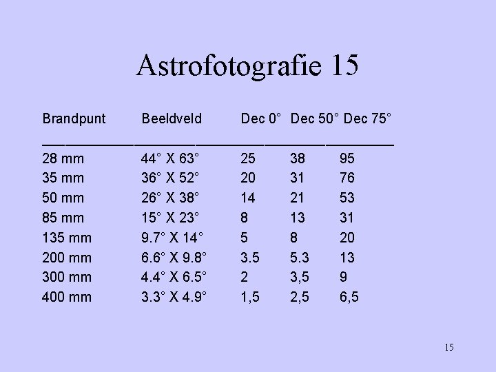 Astrofotografie 15 Brandpunt Beeldveld Dec 0° Dec 50° Dec 75° _______________________ 28 mm 44°