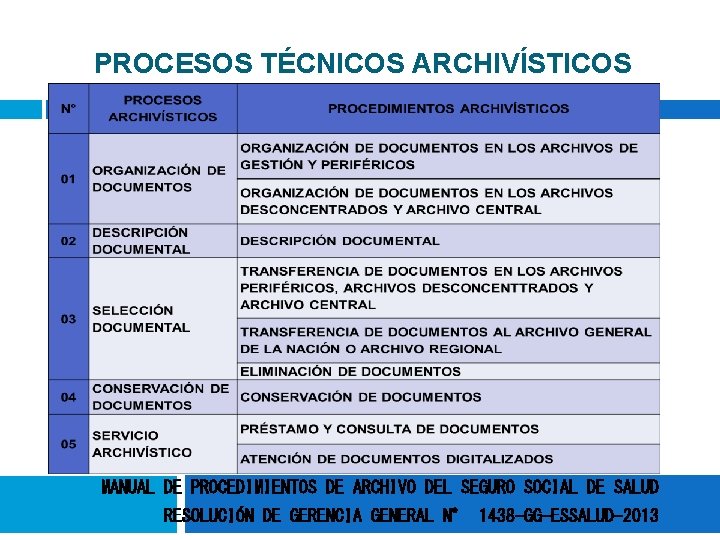 PROCESOS TÉCNICOS ARCHIVÍSTICOS MANUAL DE PROCEDIMIENTOS DE ARCHIVO DEL SEGURO SOCIAL DE SALUD RESOLUCIÓN