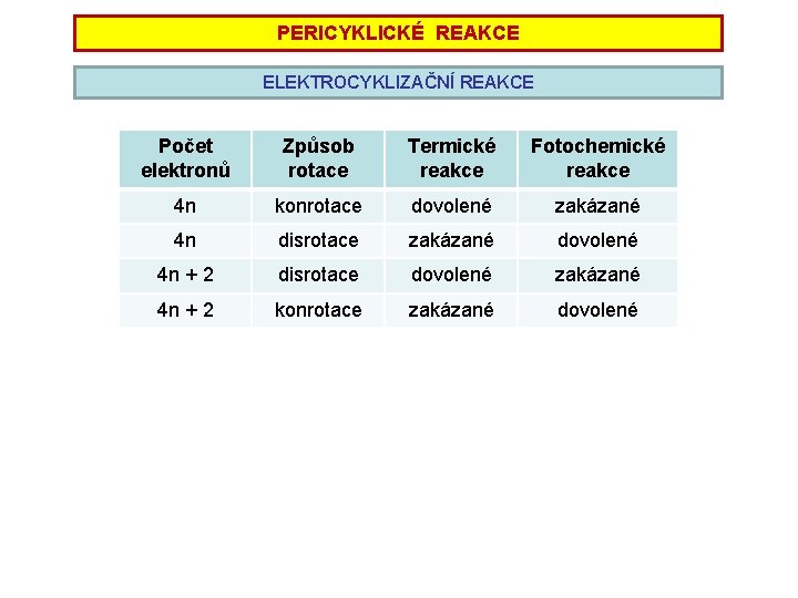 PERICYKLICKÉ REAKCE ELEKTROCYKLIZAČNÍ REAKCE Počet elektronů Způsob rotace Termické reakce Fotochemické reakce 4 n PERICYKLICKÉ REAKCE ELEKTROCYKLIZAČNÍ REAKCE Počet elektronů Způsob rotace Termické reakce Fotochemické reakce 4 n