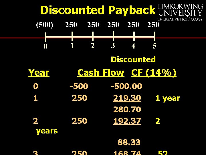 Discounted Payback (500) 250 250 250 0 1 2 3 4 5 Discounted Year