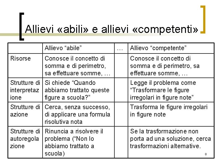 Allievi «abili» e allievi «competenti» Allievo “abile” Risorse Conosce il concetto di somma e