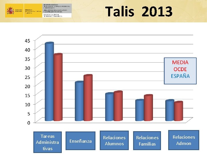 Talis 2013 Tareas Administra tivas Enseñanza Relaciones Alumnos Relaciones Familias Relaciones Admon 