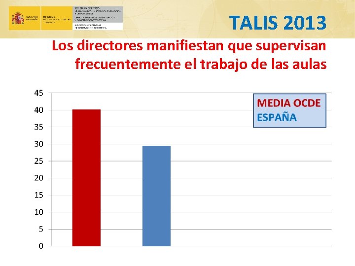 TALIS 2013 Los directores manifiestan que supervisan frecuentemente el trabajo de las aulas 