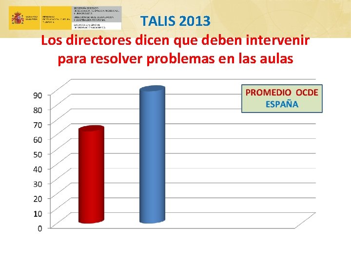 TALIS 2013 Los directores dicen que deben intervenir para resolver problemas en las aulas