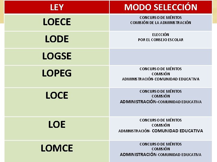 LEY MODO SELECCIÓN LOECE CONCURSO DE MÉRITOS COMISIÓN DE LA ADMINISTRACIÓN LODE ELECCIÓN POR