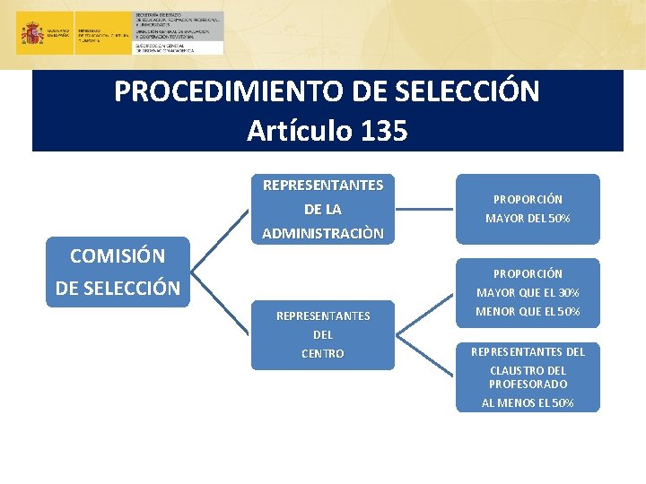 PROCEDIMIENTO DE SELECCIÓN Artículo 135 COMISIÓN DE SELECCIÓN REPRESENTANTES DE LA ADMINISTRACIÒN PROPORCIÓN MAYOR