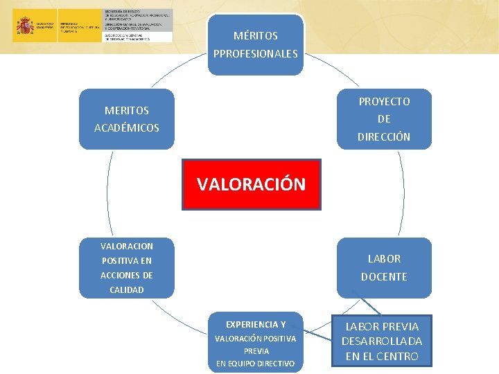 MÉRITOS PPROFESIONALES PROYECTO DE DIRECCIÓN MERITOS ACADÉMICOS VALORACIÓN VALORACION LABOR DOCENTE POSITIVA EN ACCIONES