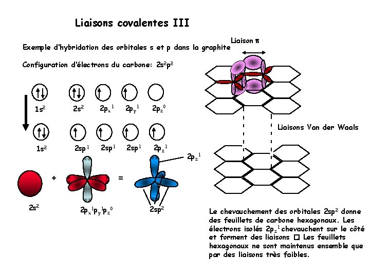 Liaisons covalentes III Exemple d‘hybridation des orbitales s et p dans la graphite Liaison