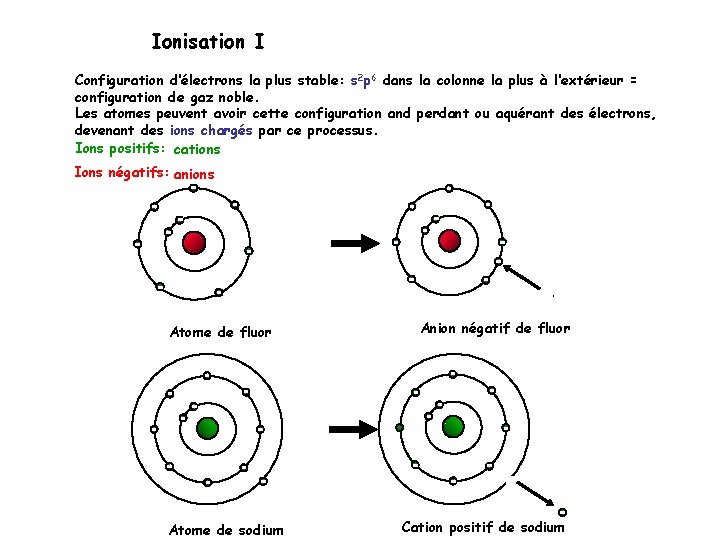 Ionisation I Configuration d‘électrons la plus stable: s 2 p 6 dans la colonne