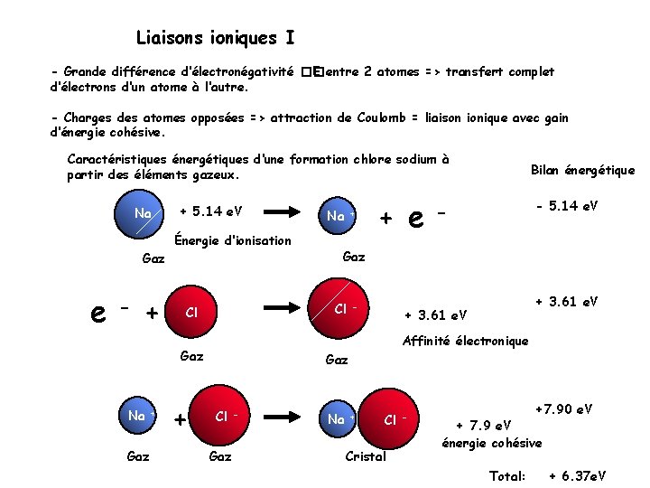 Liaisons ioniques I - Grande différence d‘électronégativité �� E entre 2 atomes => transfert