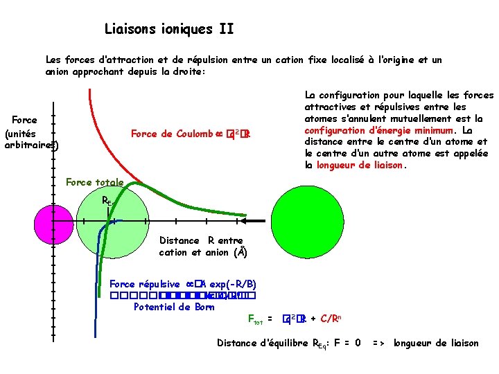 Liaisons ioniques II Les forces d‘attraction et de répulsion entre un cation fixe localisé