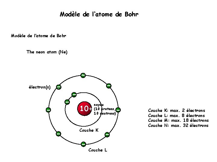 Modèle de l‘atome de Bohr The neon atom (Ne) électron(s) 10+ noyau (10 protons,