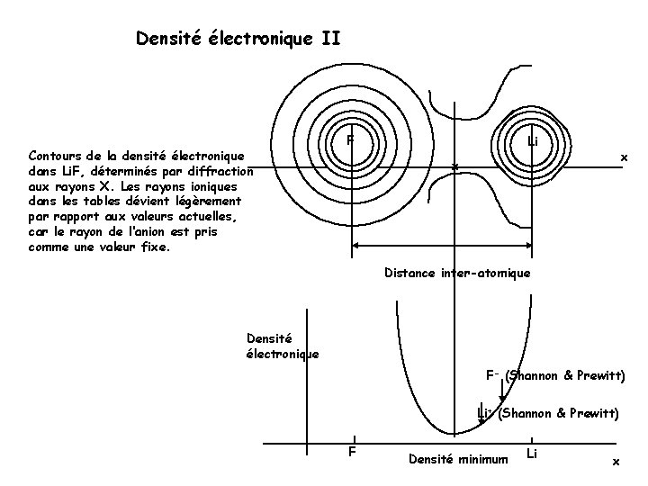 Densité électronique II Contours de la densité électronique dans Li. F, déterminés par diffraction