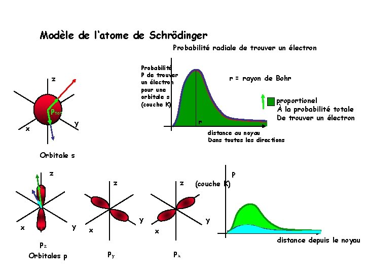 Modèle de l‘atome de Schrödinger Probabilité radiale de trouver un électron Probabilité P de