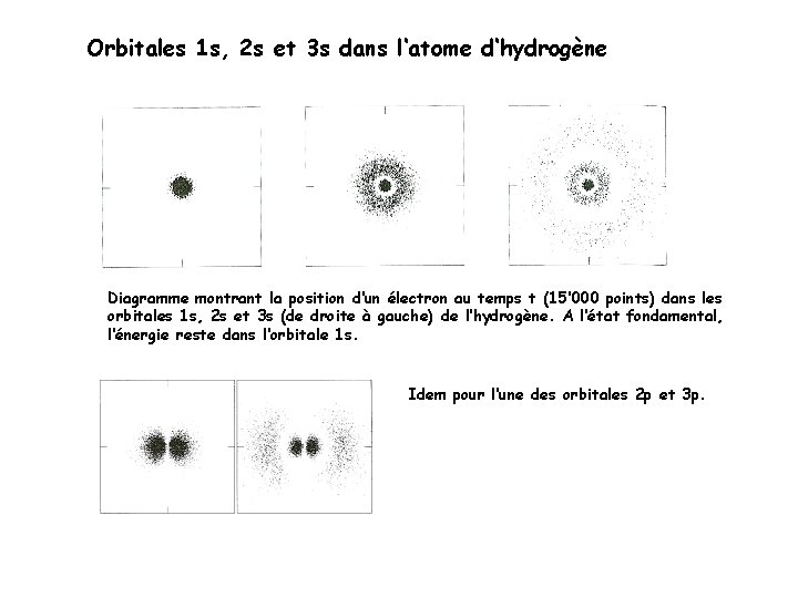 Orbitales 1 s, 2 s et 3 s dans l‘atome d‘hydrogène Diagramme montrant la