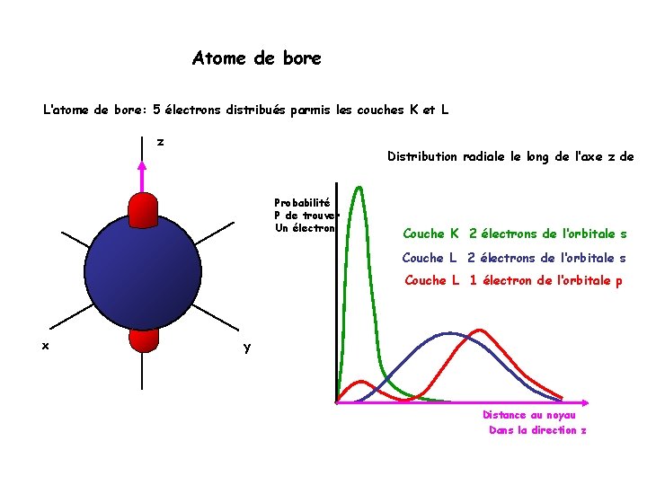 Atome de bore L‘atome de bore: 5 électrons distribués parmis les couches K et