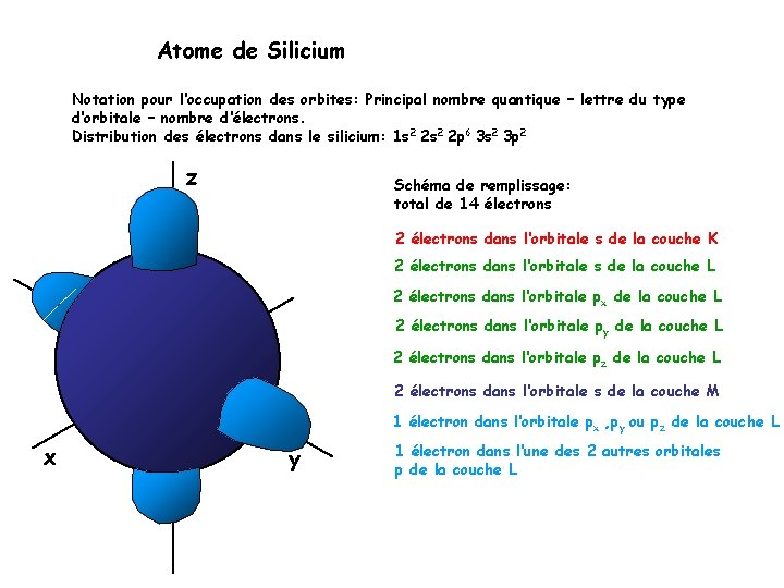 Atome de Silicium Notation pour l‘occupation des orbites: Principal nombre quantique – lettre du