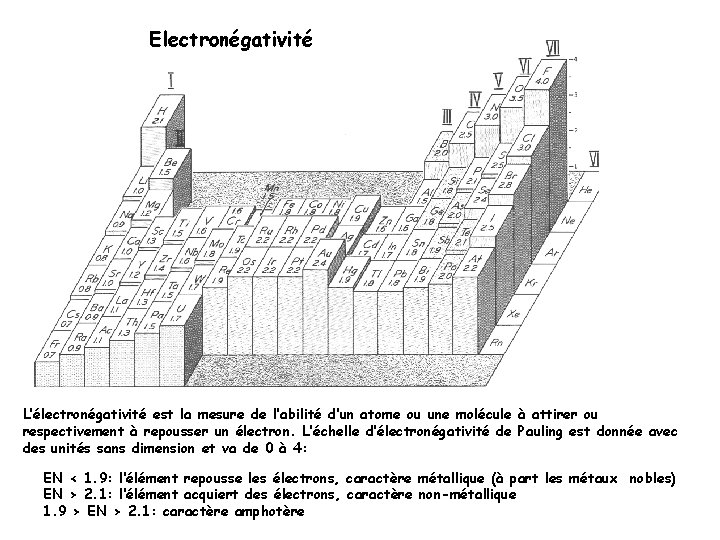 Electronégativité L’électronégativité est la mesure de l’abilité d’un atome ou une molécule à attirer