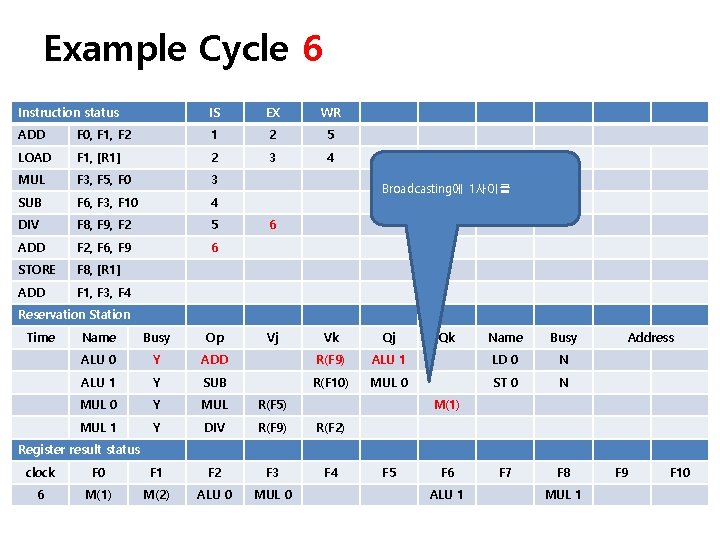 Example Cycle 6 Instruction status IS EX WR ADD F 0, F 1, F Example Cycle 6 Instruction status IS EX WR ADD F 0, F 1, F