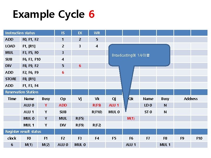 Example Cycle 6 Instruction status IS EX WR ADD F 0, F 1, F