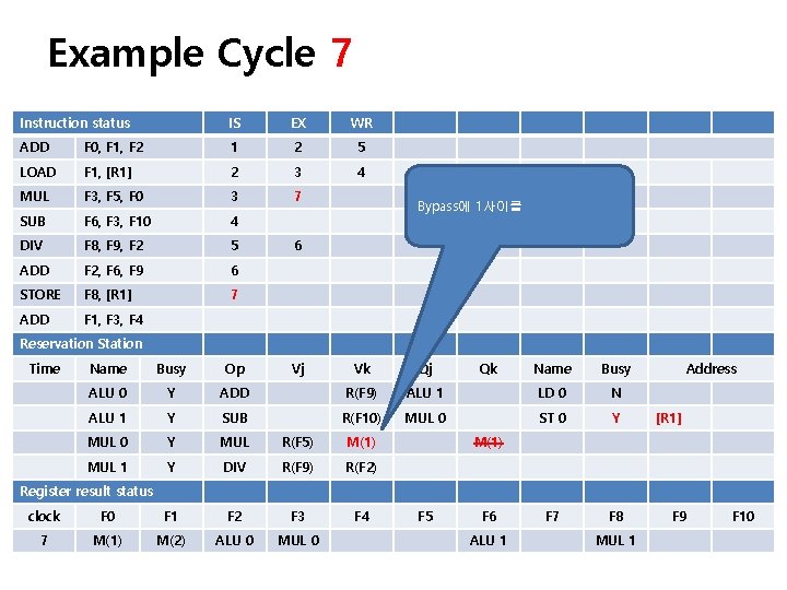 Example Cycle 7 Instruction status IS EX WR ADD F 0, F 1, F