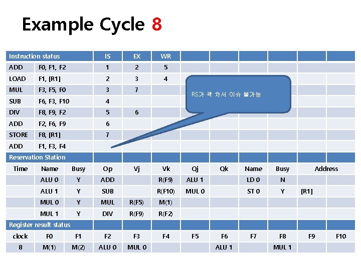 Example Cycle 8 Instruction status IS EX WR ADD F 0, F 1, F