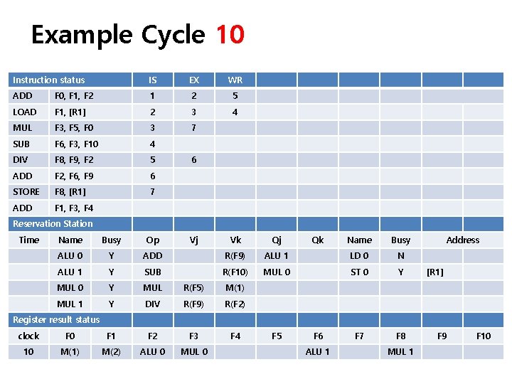 Example Cycle 10 Instruction status IS EX WR ADD F 0, F 1, F Example Cycle 10 Instruction status IS EX WR ADD F 0, F 1, F