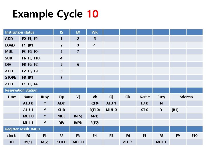 Example Cycle 10 Instruction status IS EX WR ADD F 0, F 1, F