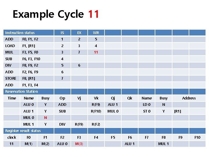 Example Cycle 11 Instruction status IS EX WR ADD F 0, F 1, F