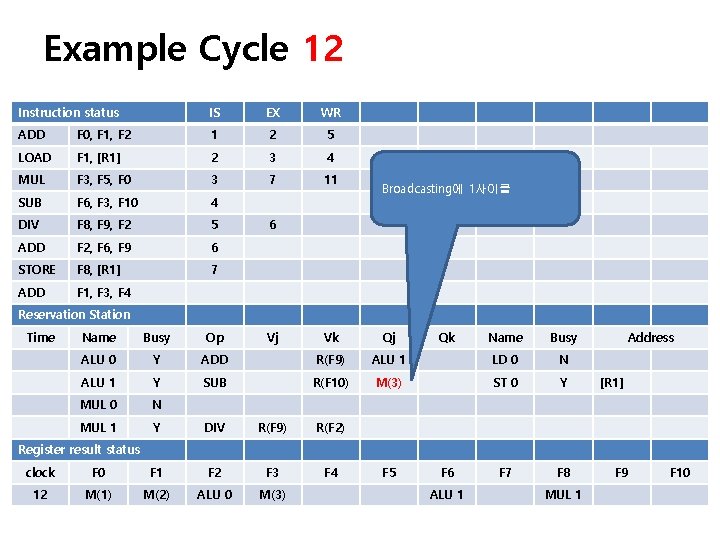 Example Cycle 12 Instruction status IS EX WR ADD F 0, F 1, F