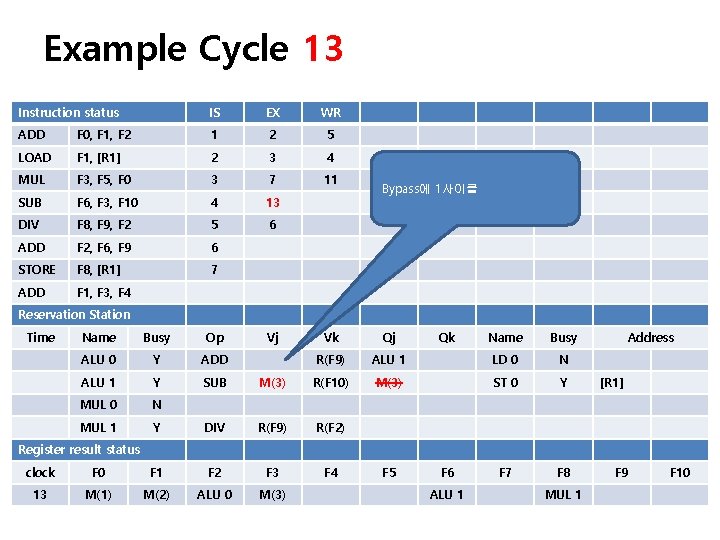 Example Cycle 13 Instruction status IS EX WR ADD F 0, F 1, F