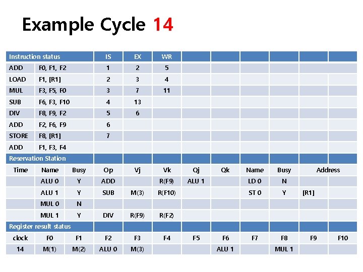 Example Cycle 14 Instruction status IS EX WR ADD F 0, F 1, F